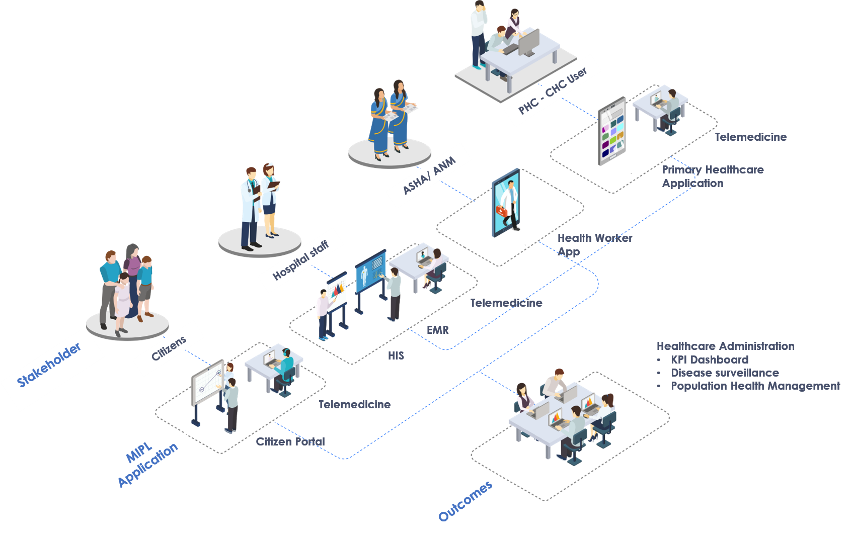 Hospital Information Management System for Public Health Care