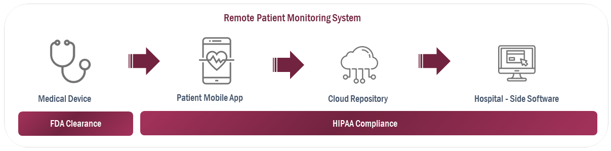 Remote Patient Monitoring System