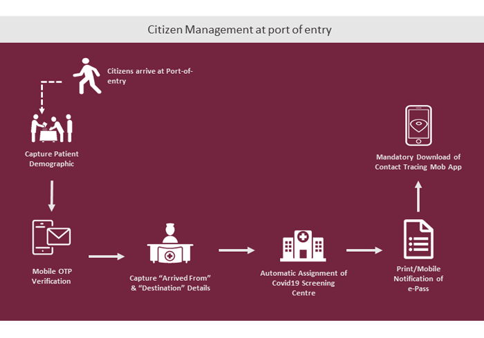 citizen management at port of entry